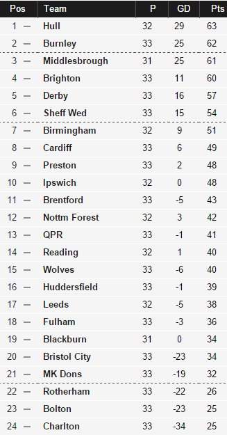 Preston 9th in the Championship in Feb 2016