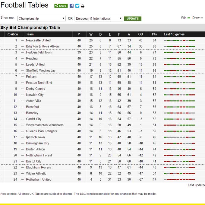 PNE 8th in the Championship